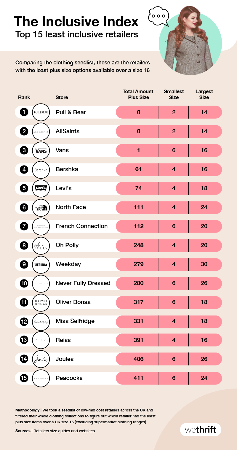 Inclusive Index - Top 15 least inclusive retailers