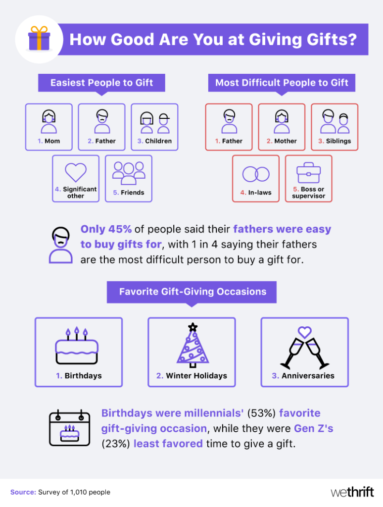 America's favorite gifting occasions