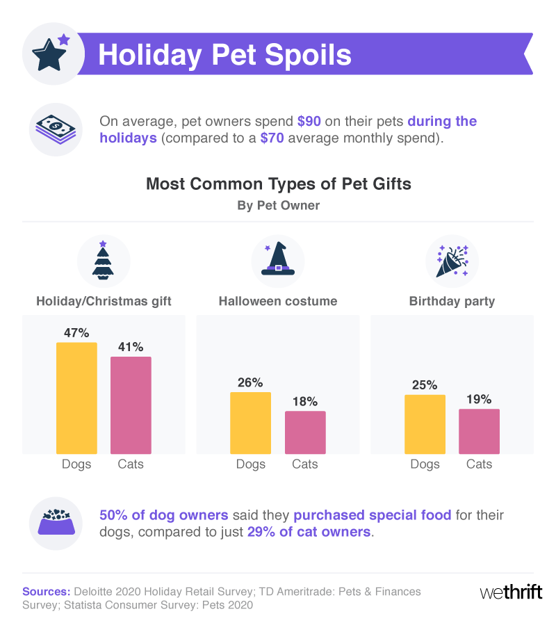 Holiday pet spending trends