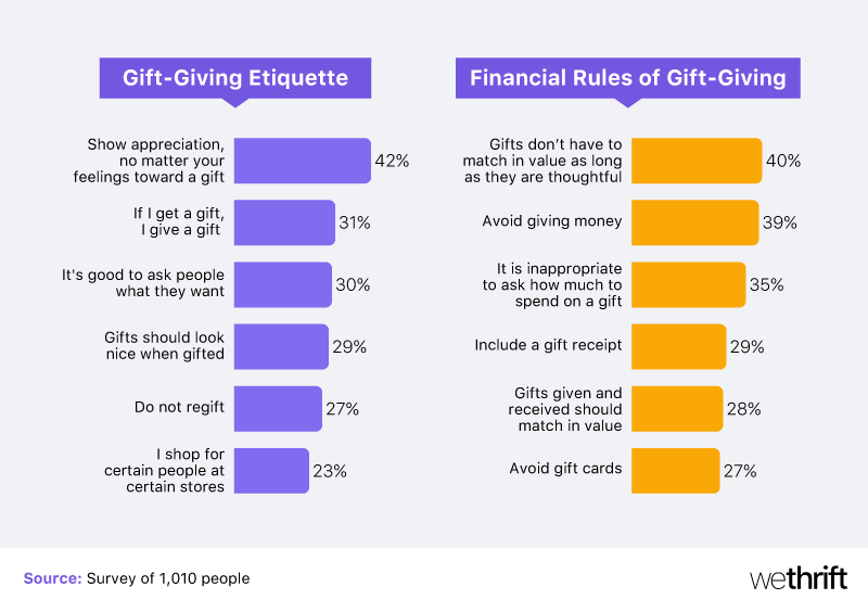 Gift giving etiquette and financial rules