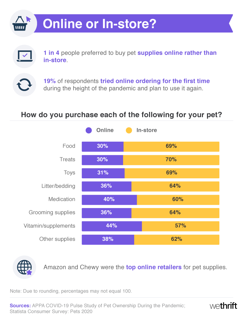 Online pet shopping statistics