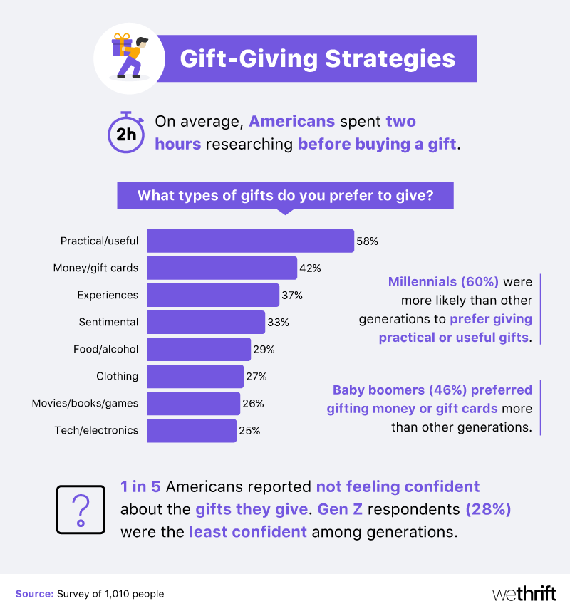 Gift giving strategies