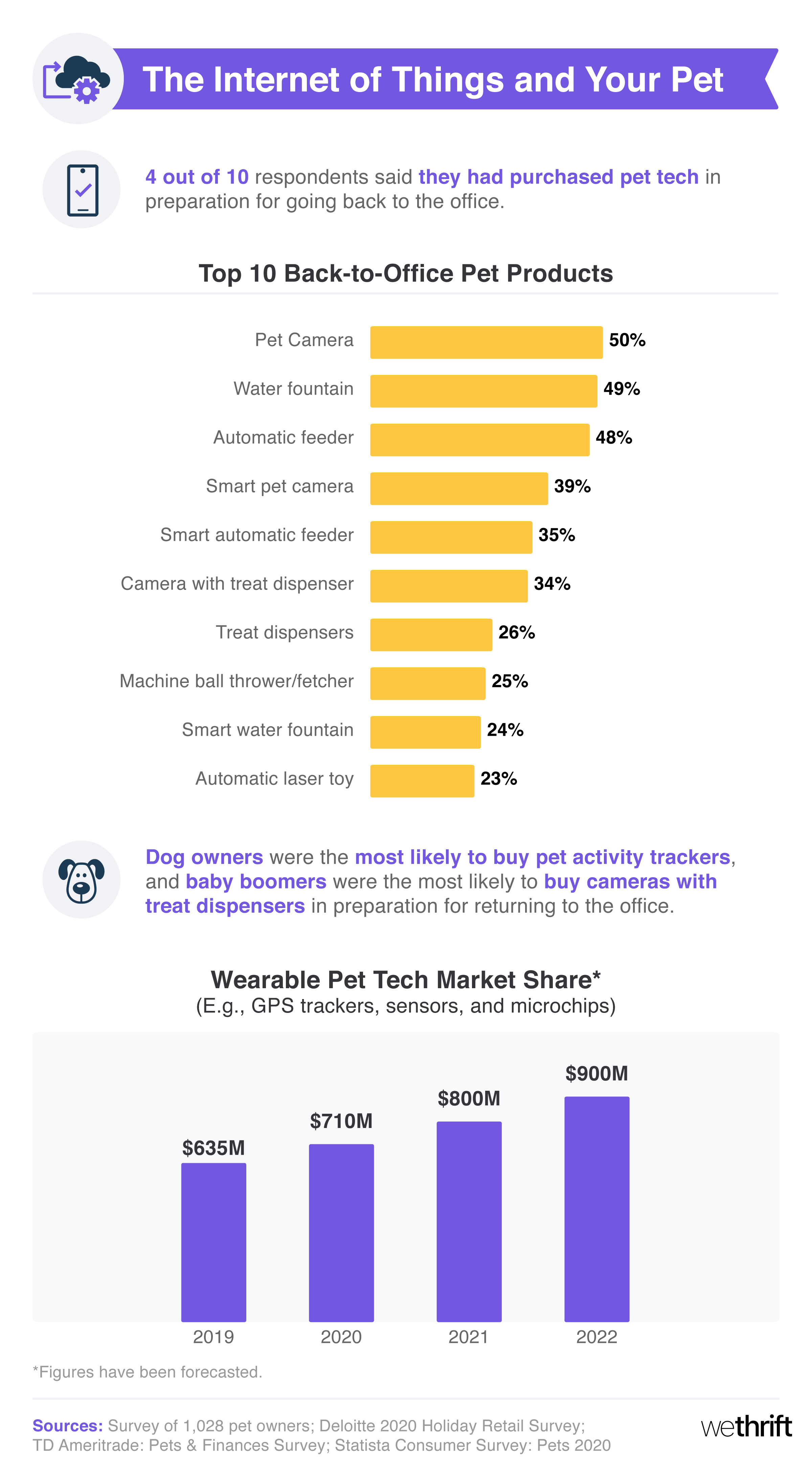 Pet gadget spending statistics