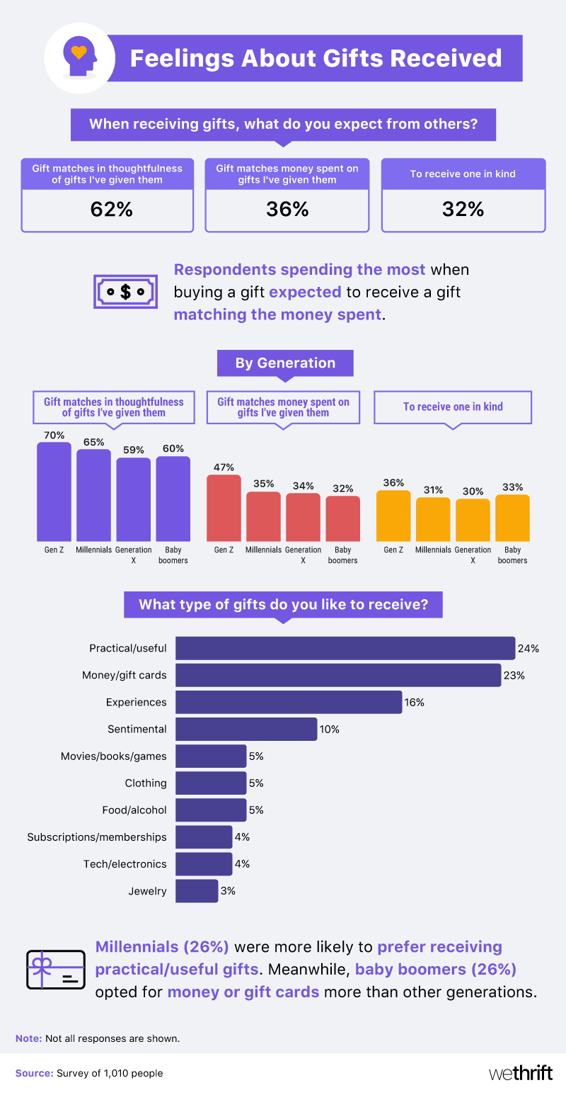 How people feel about gifts received