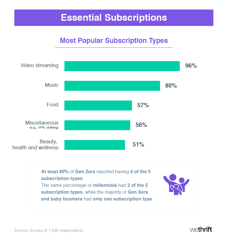 The most popular online subscriptions