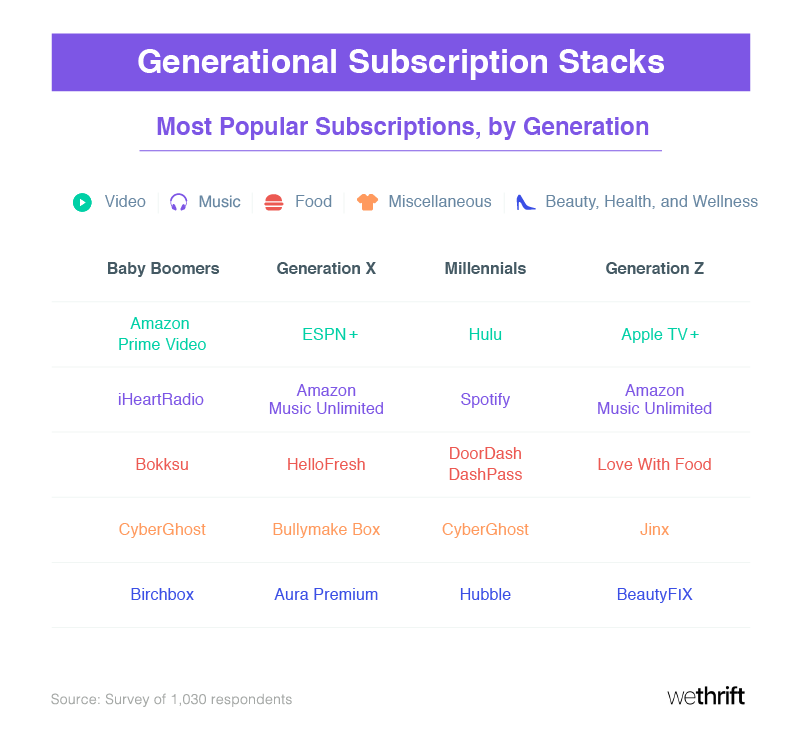Generational subscription stacks