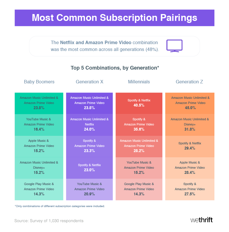 Common subscription pairings