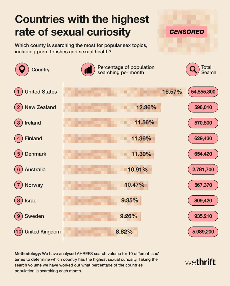 Which country has the highest sexual curiosity