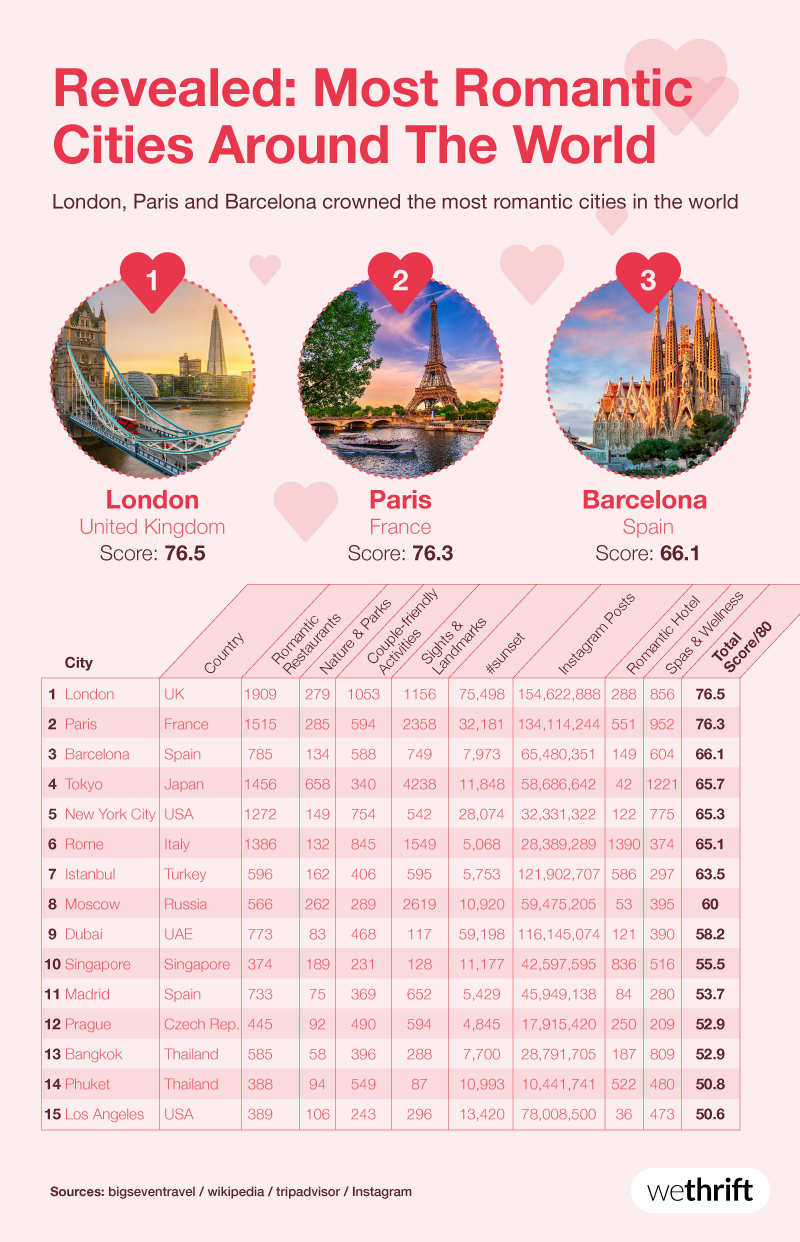 The most romantic cities around the world