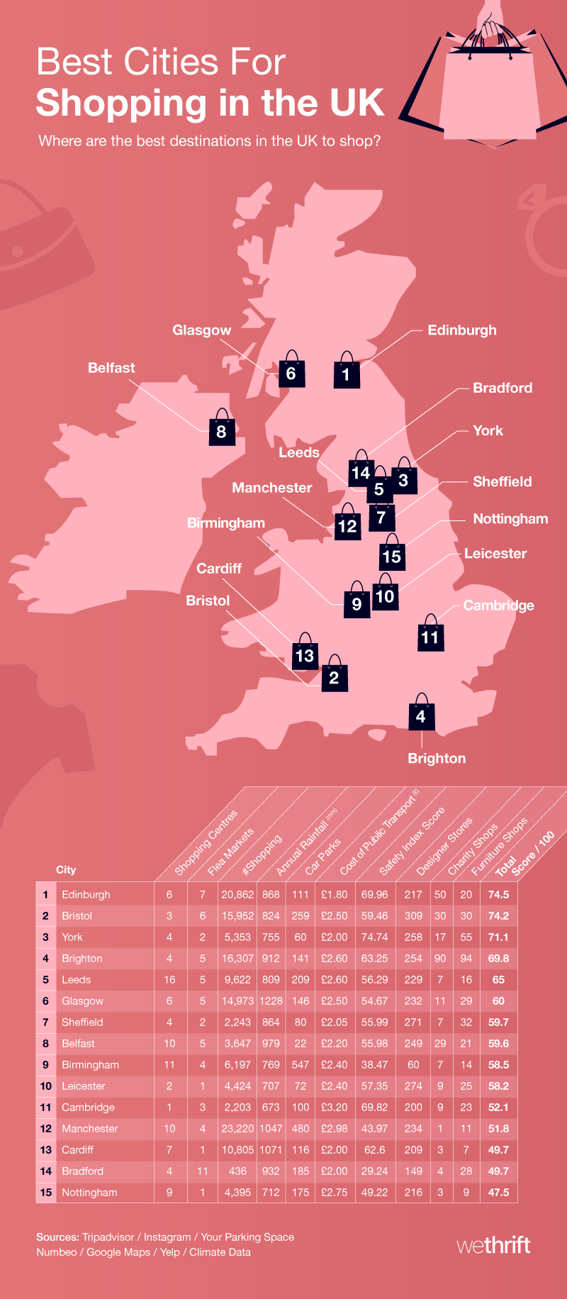 Best Shopping Cities In The UK