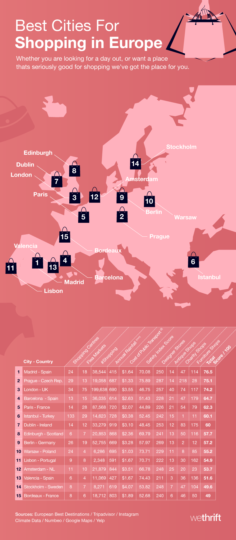 Best Shopping Cities In Europe