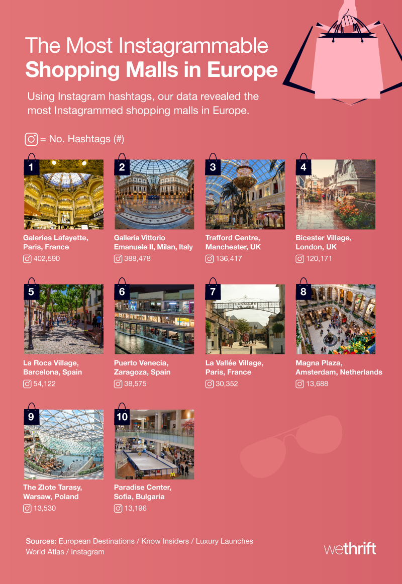 Most Instagrammable Mall Europe