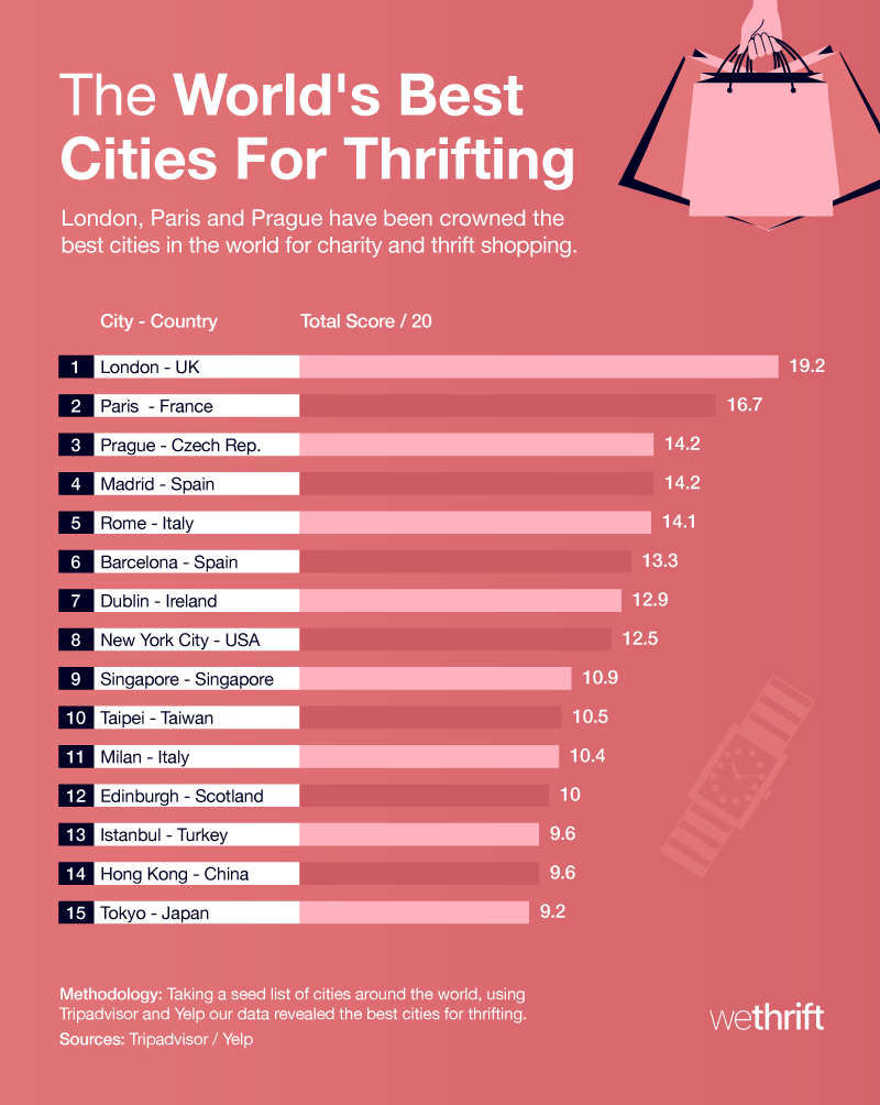 World's Best Cities For Thrifting