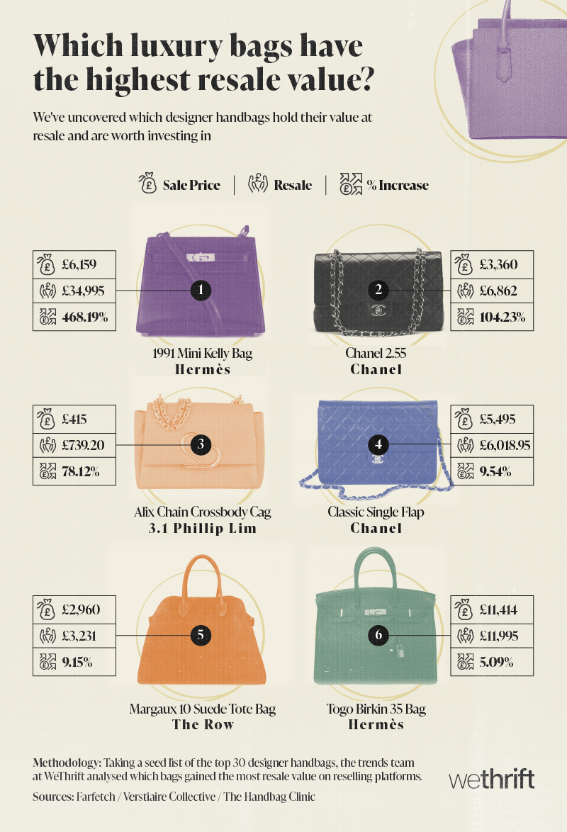 01 Which luxury bags have the highest resale value