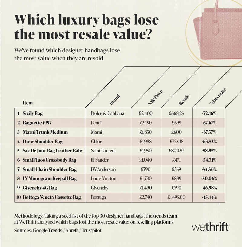 02 Which luxury brands lose the most resale value