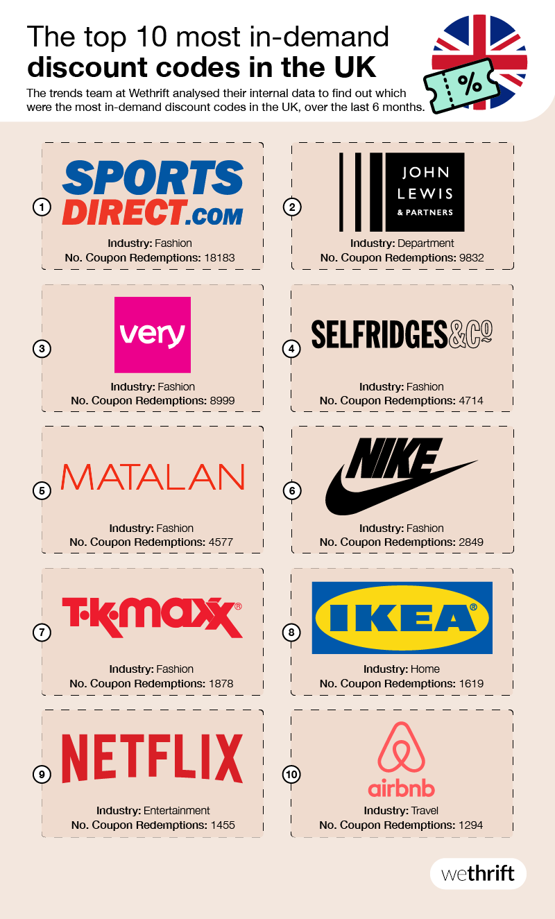 Top 10 most in demand discount codes in the UK